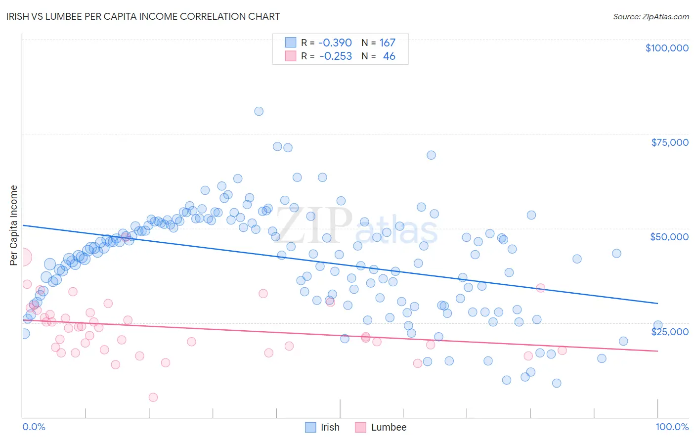 Irish vs Lumbee Per Capita Income