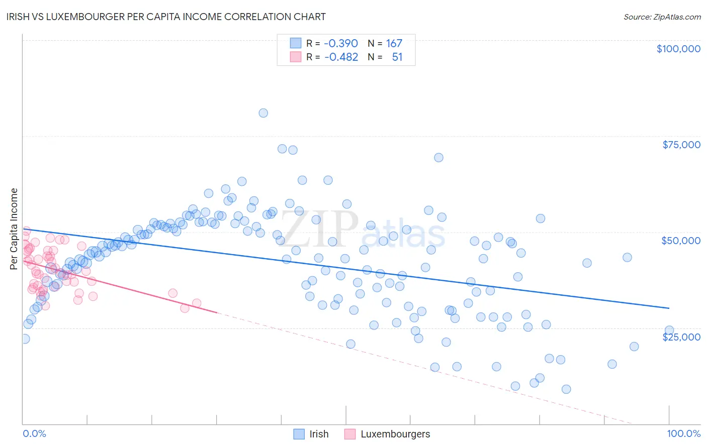 Irish vs Luxembourger Per Capita Income