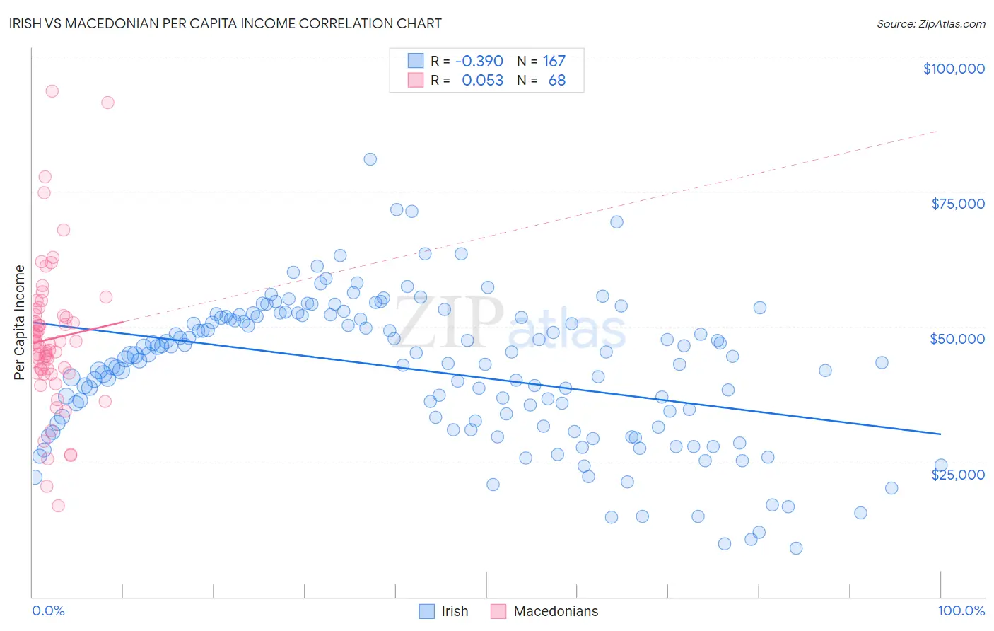 Irish vs Macedonian Per Capita Income