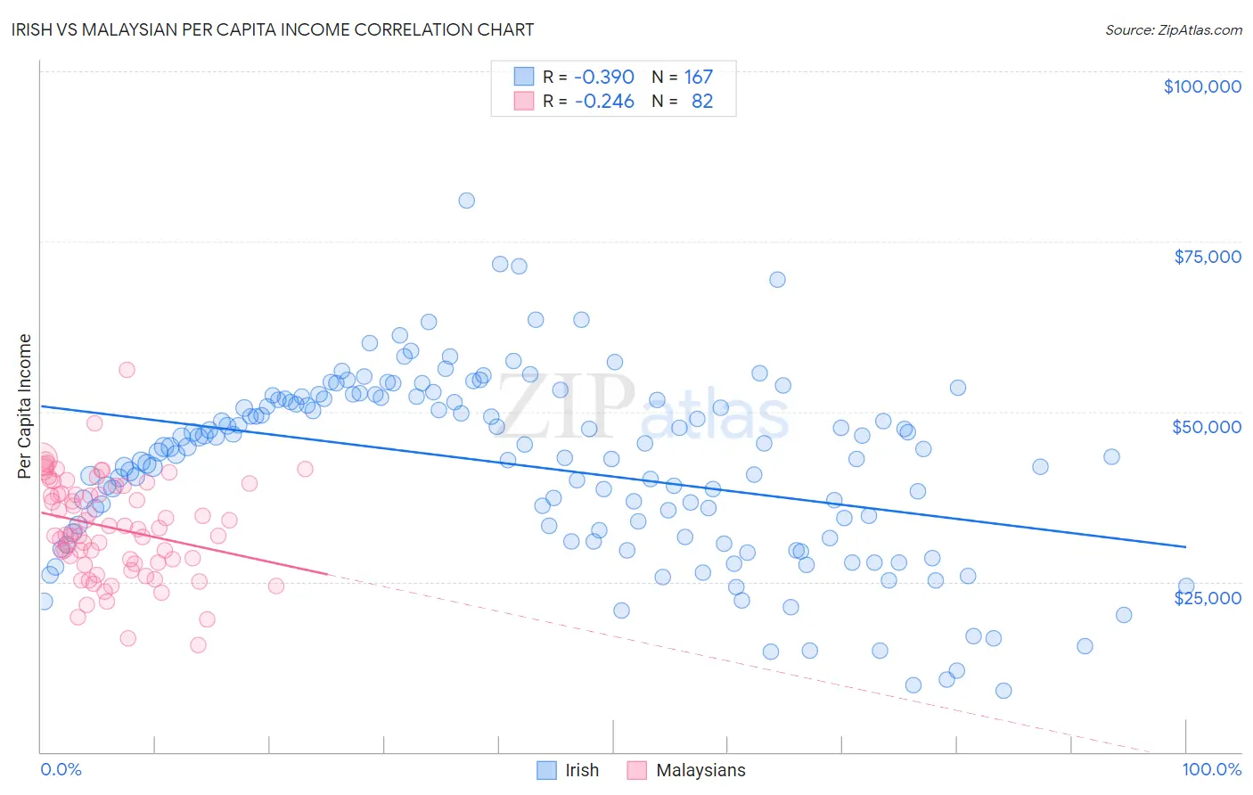 Irish vs Malaysian Per Capita Income
