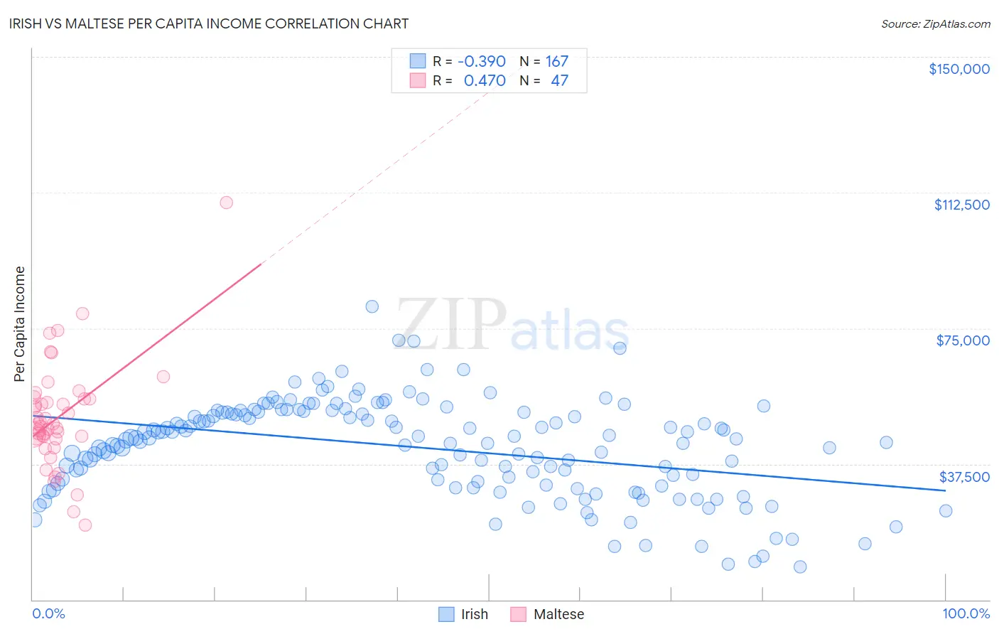Irish vs Maltese Per Capita Income