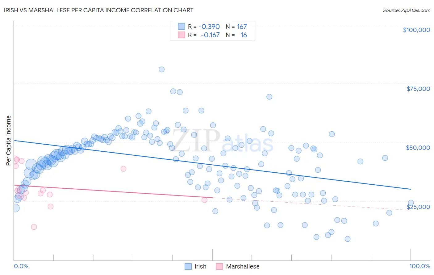 Irish vs Marshallese Per Capita Income