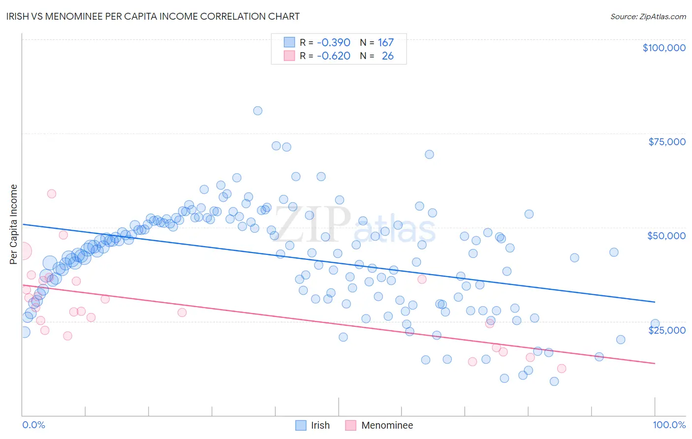 Irish vs Menominee Per Capita Income