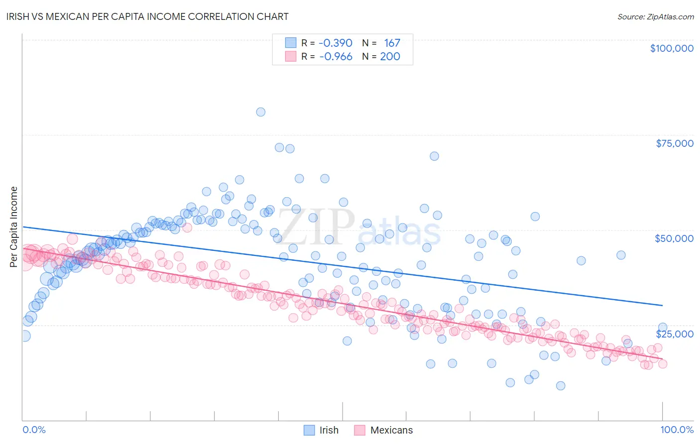 Irish vs Mexican Per Capita Income