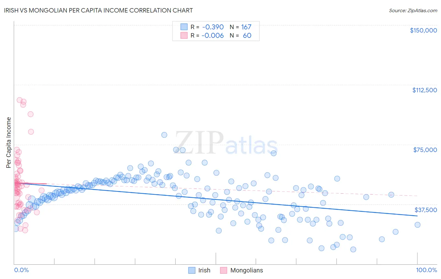 Irish vs Mongolian Per Capita Income