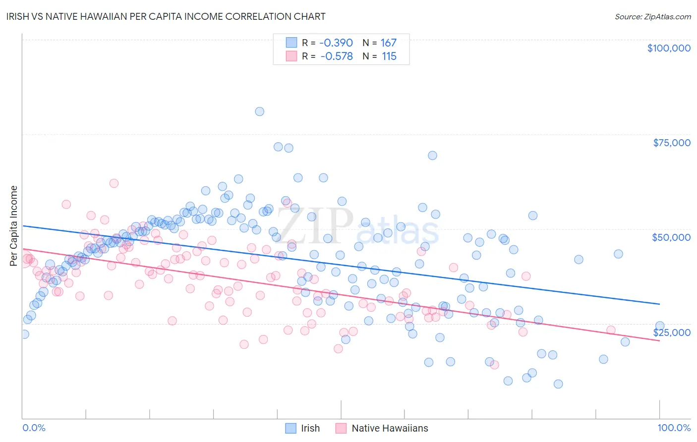 Irish vs Native Hawaiian Per Capita Income