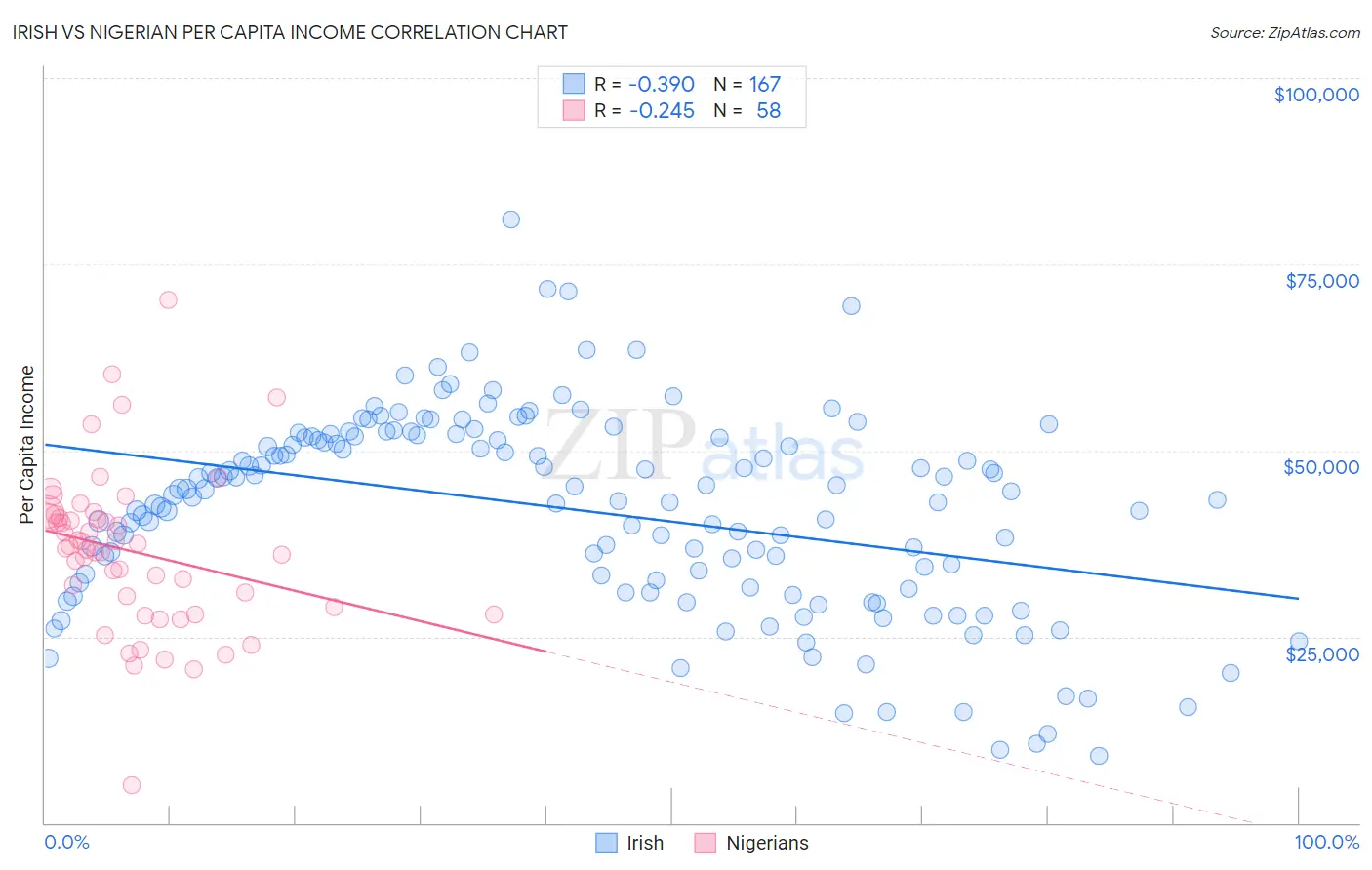 Irish vs Nigerian Per Capita Income