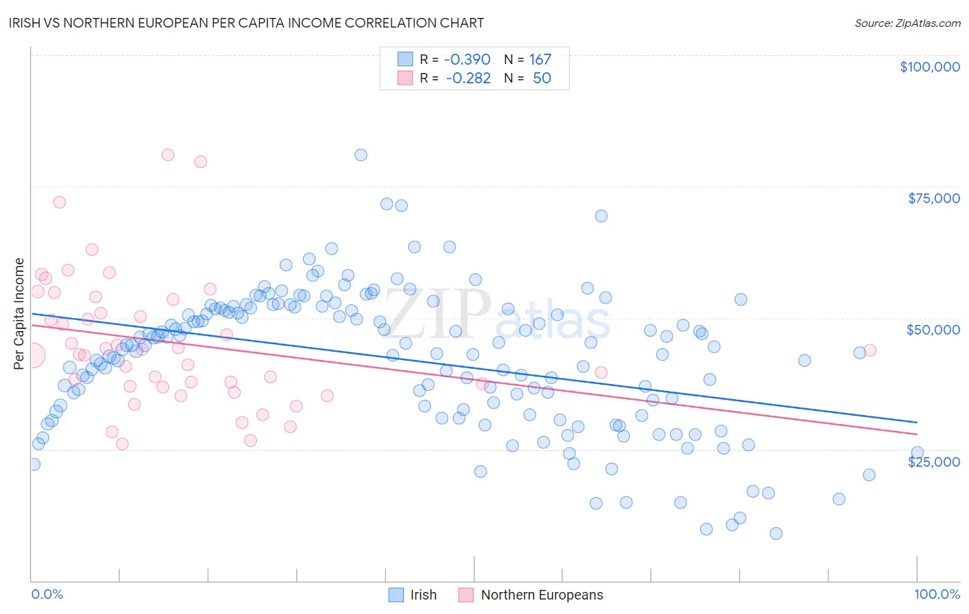 Irish vs Northern European Per Capita Income