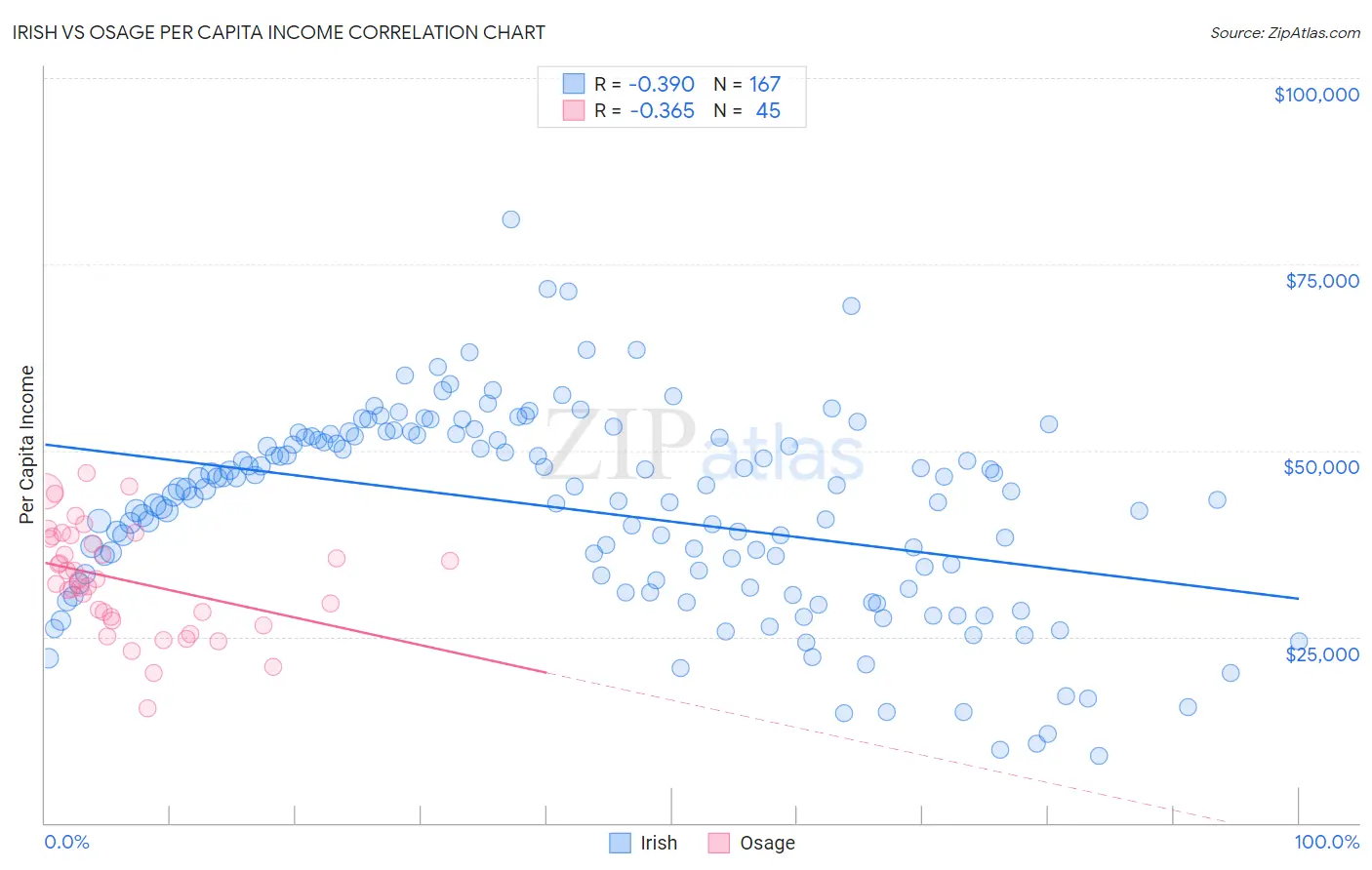 Irish vs Osage Per Capita Income