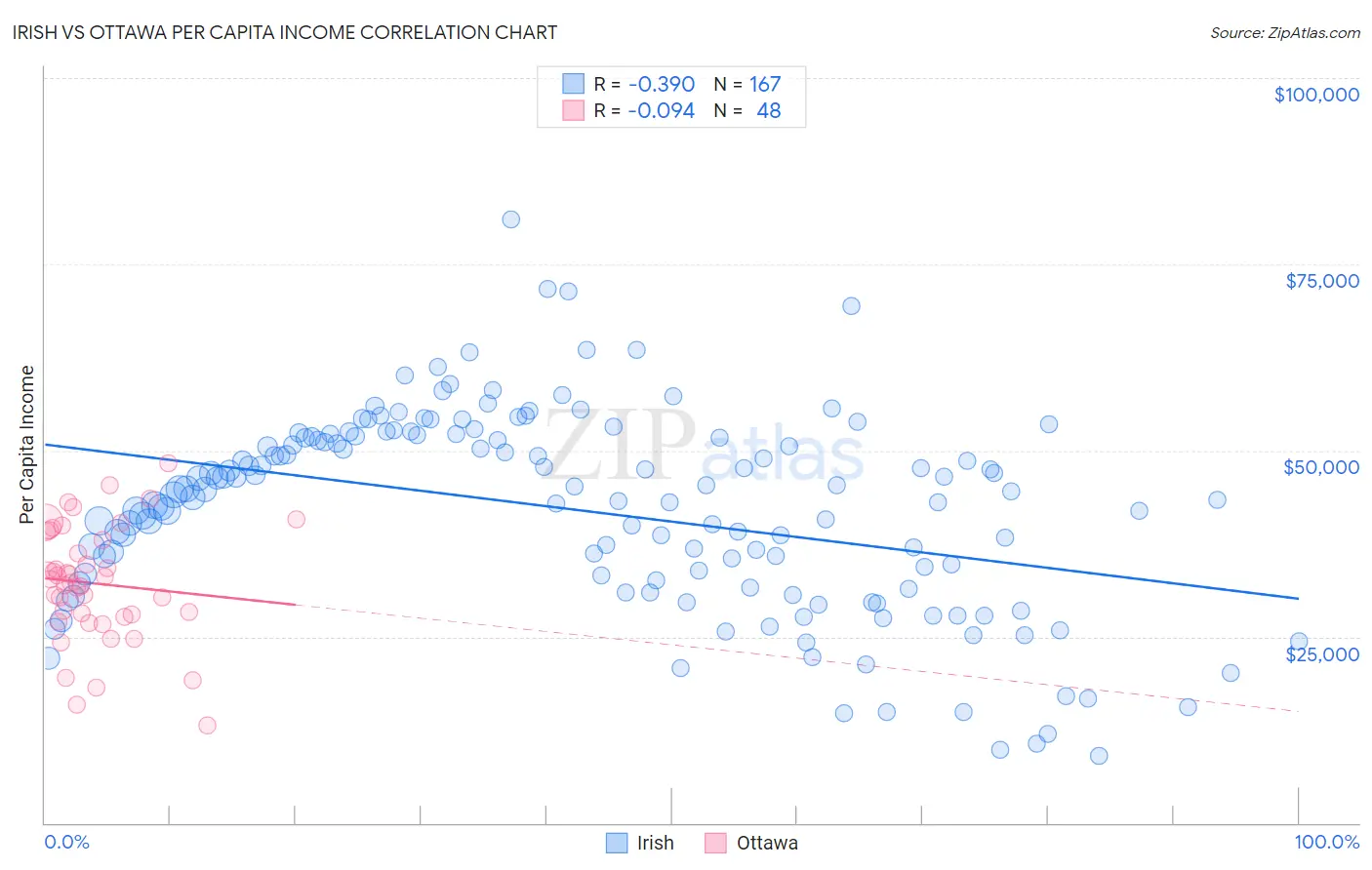 Irish vs Ottawa Per Capita Income