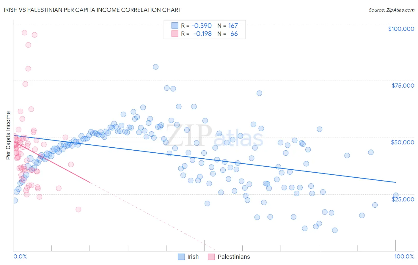 Irish vs Palestinian Per Capita Income