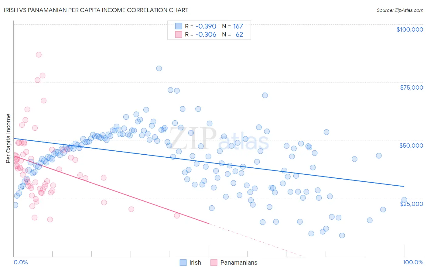 Irish vs Panamanian Per Capita Income
