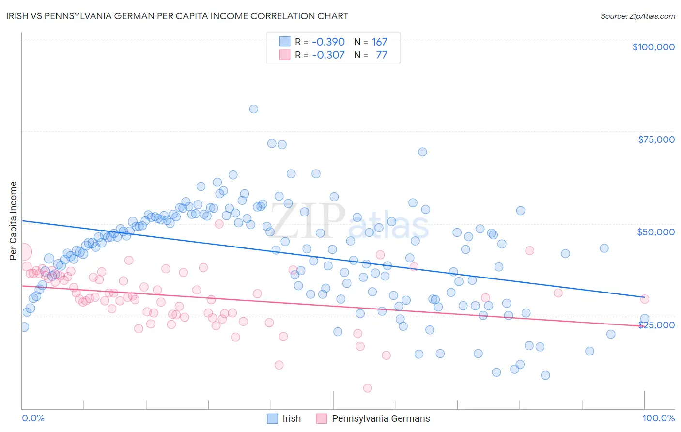 Irish vs Pennsylvania German Per Capita Income