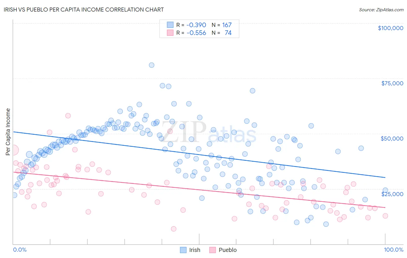 Irish vs Pueblo Per Capita Income