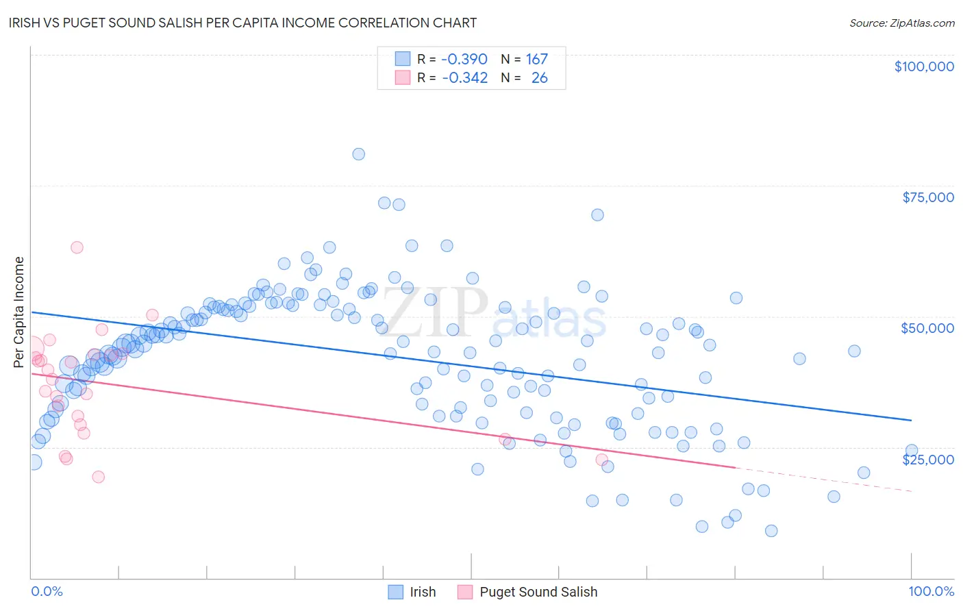 Irish vs Puget Sound Salish Per Capita Income