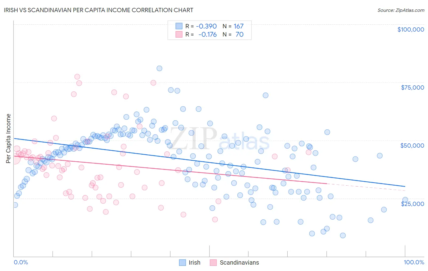Irish vs Scandinavian Per Capita Income