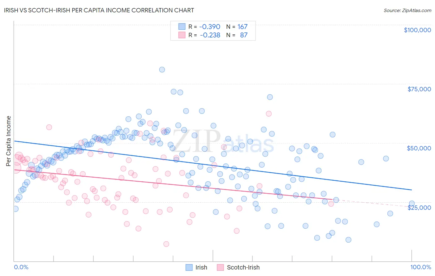 Irish vs Scotch-Irish Per Capita Income