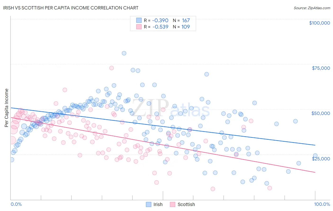 Irish vs Scottish Per Capita Income