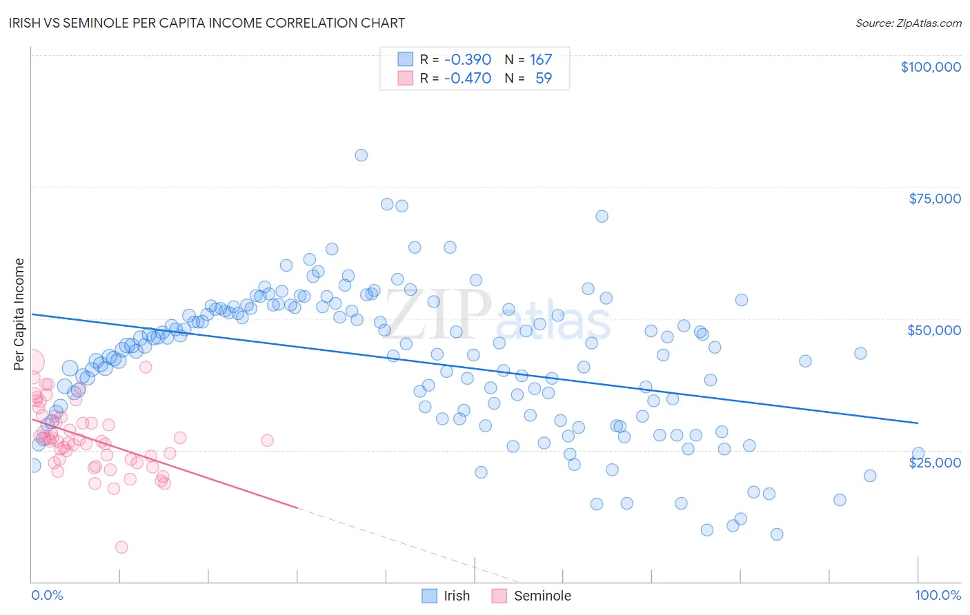 Irish vs Seminole Per Capita Income
