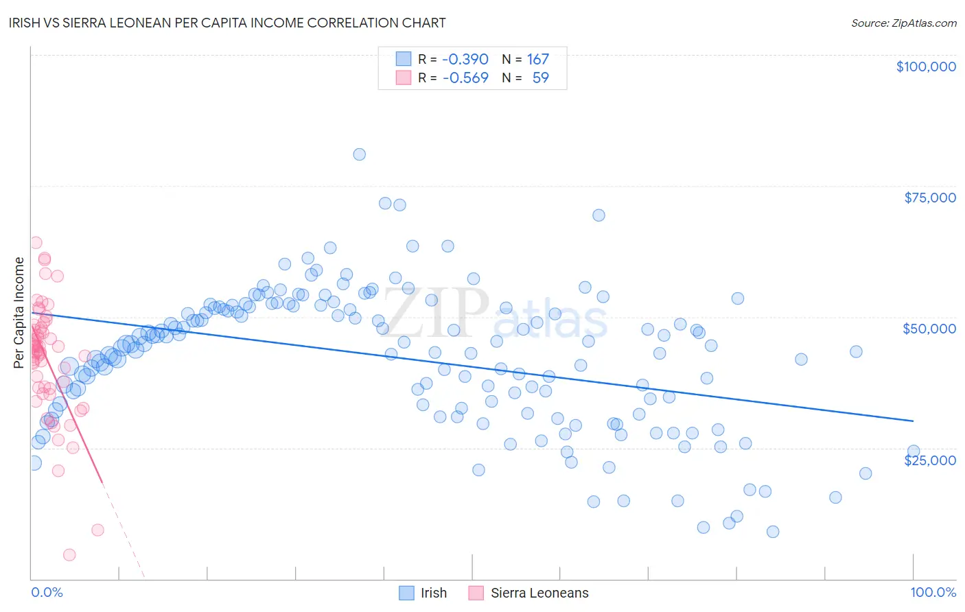 Irish vs Sierra Leonean Per Capita Income