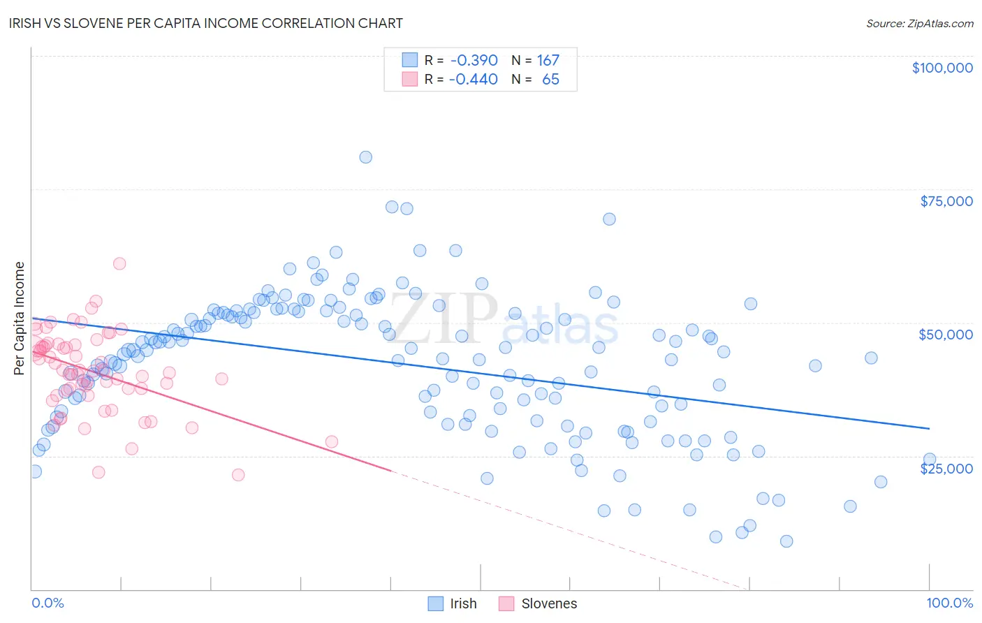 Irish vs Slovene Per Capita Income