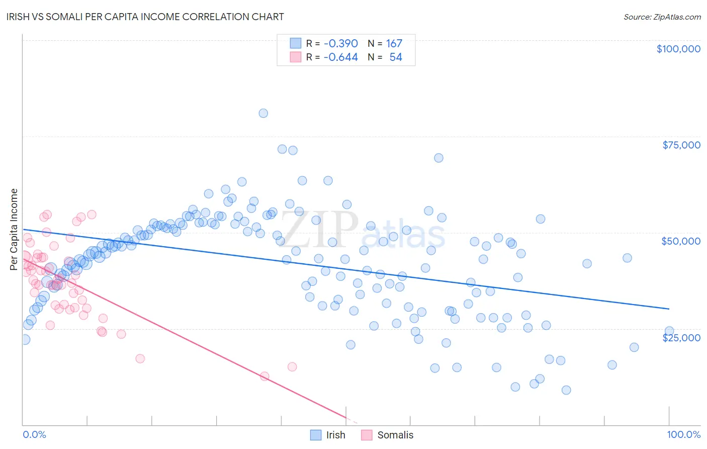 Irish vs Somali Per Capita Income