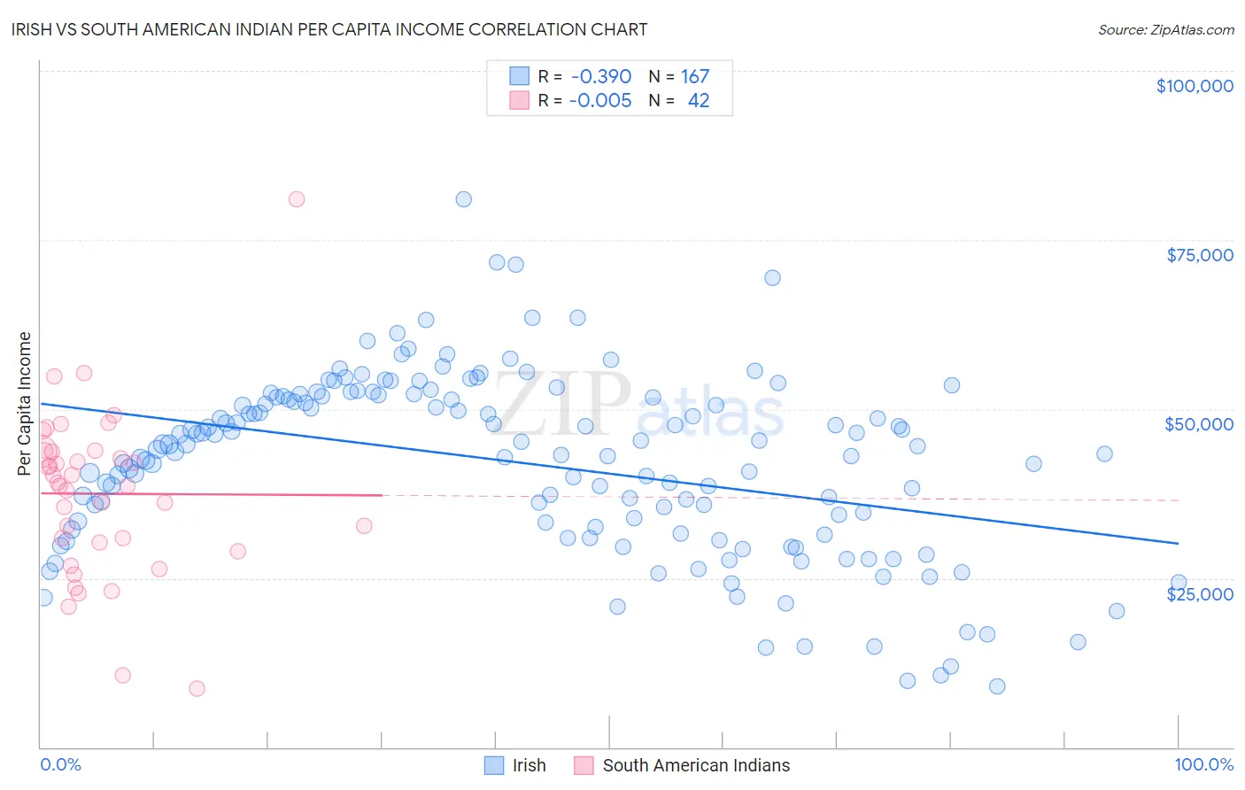 Irish vs South American Indian Per Capita Income