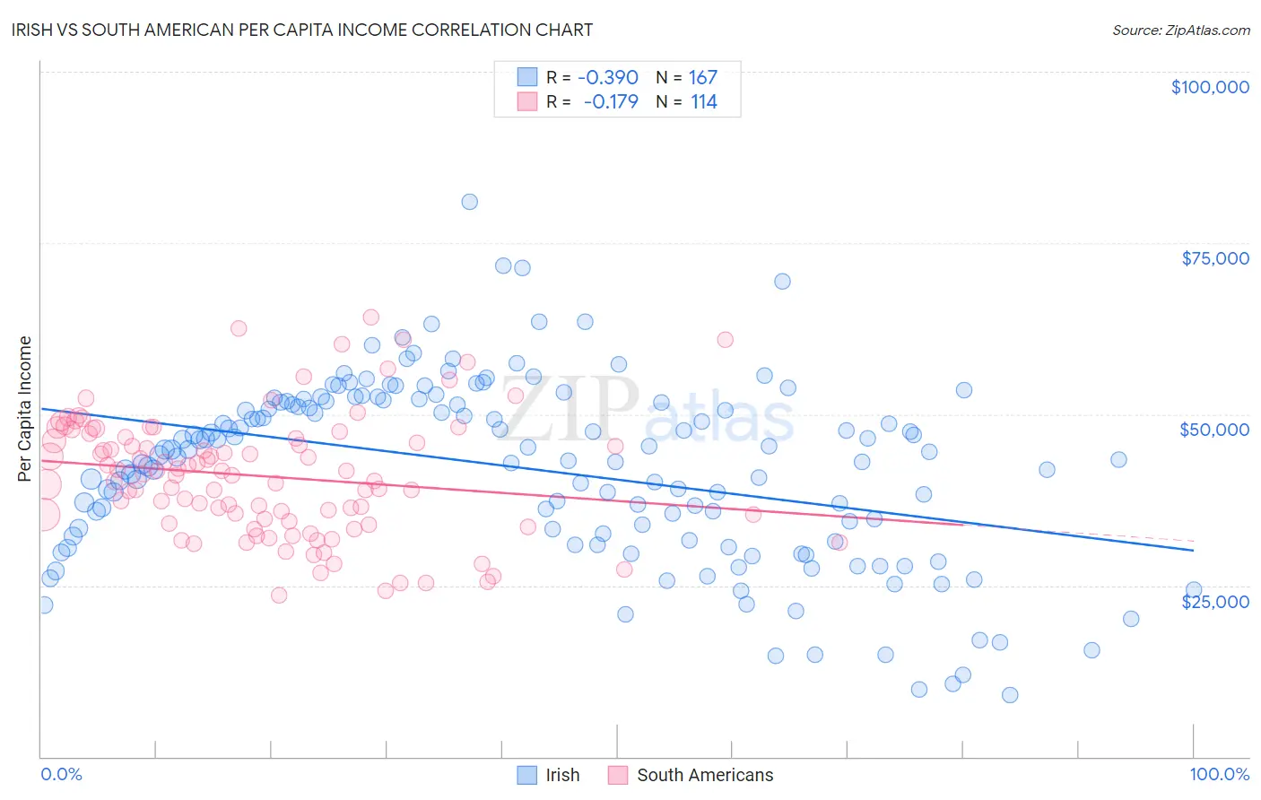 Irish vs South American Per Capita Income