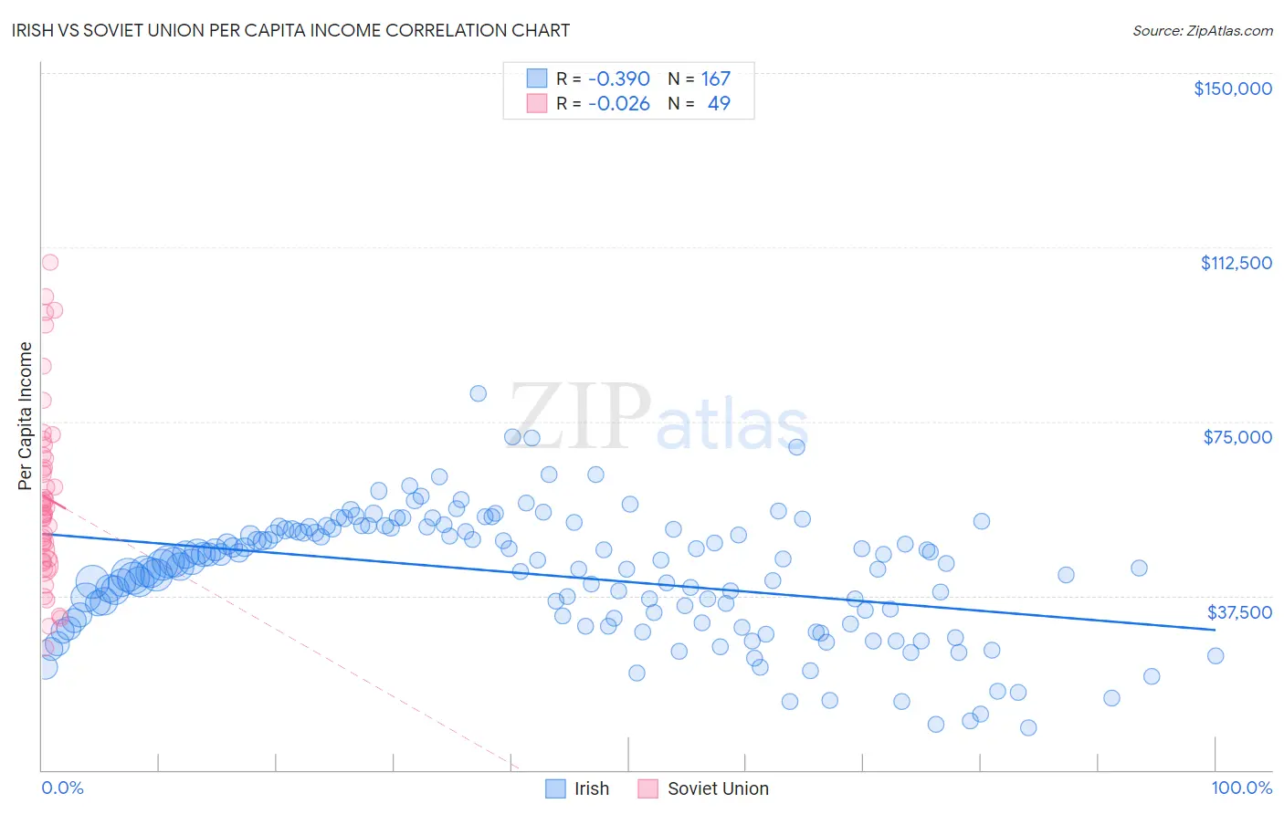 Irish vs Soviet Union Per Capita Income