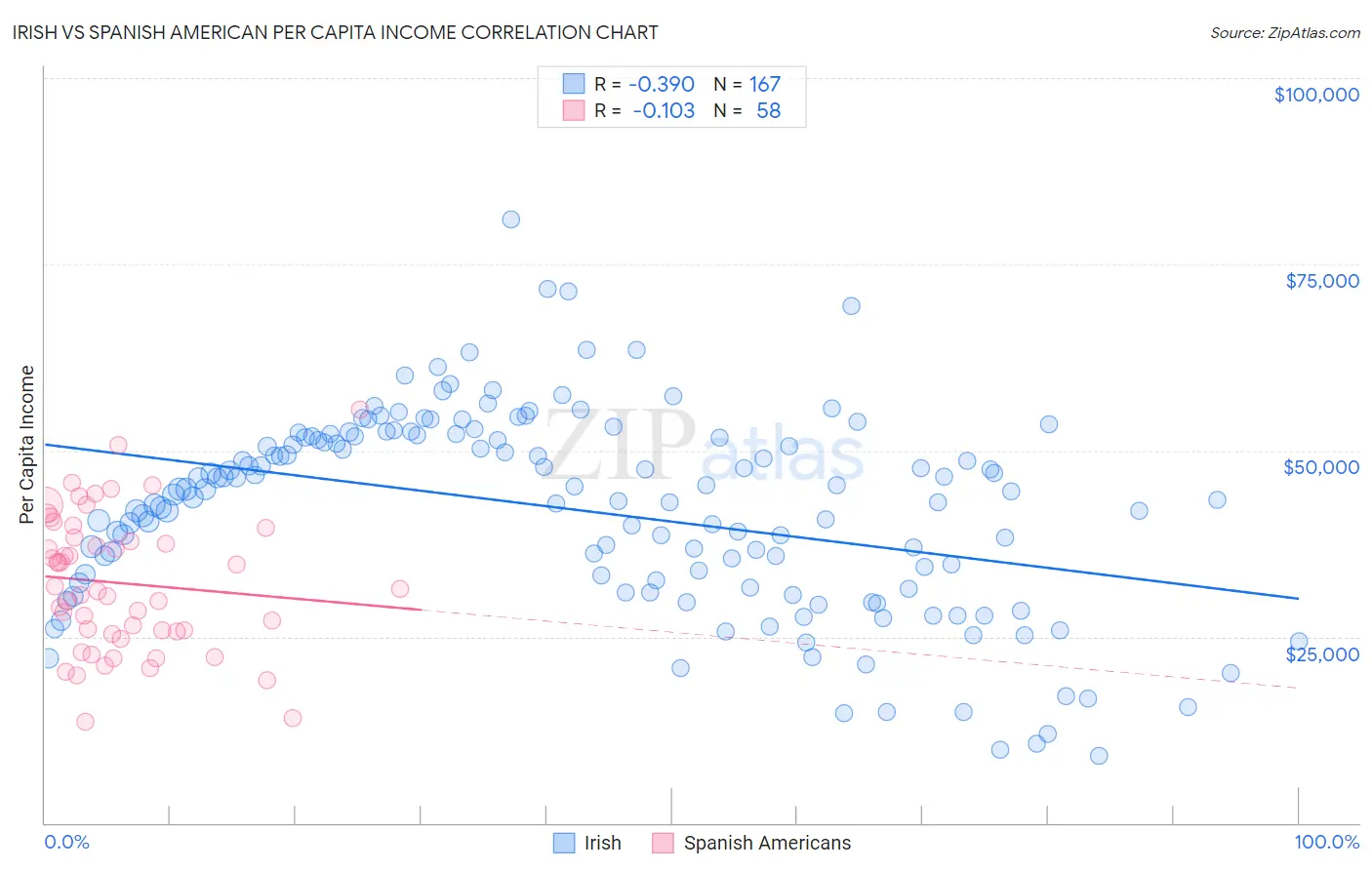 Irish vs Spanish American Per Capita Income