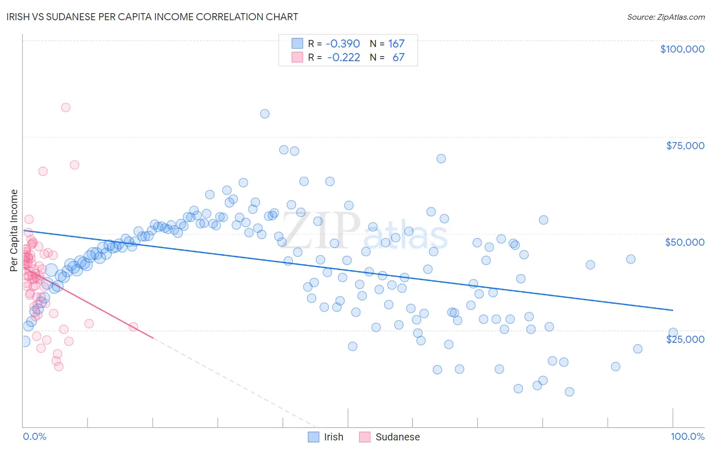 Irish vs Sudanese Per Capita Income