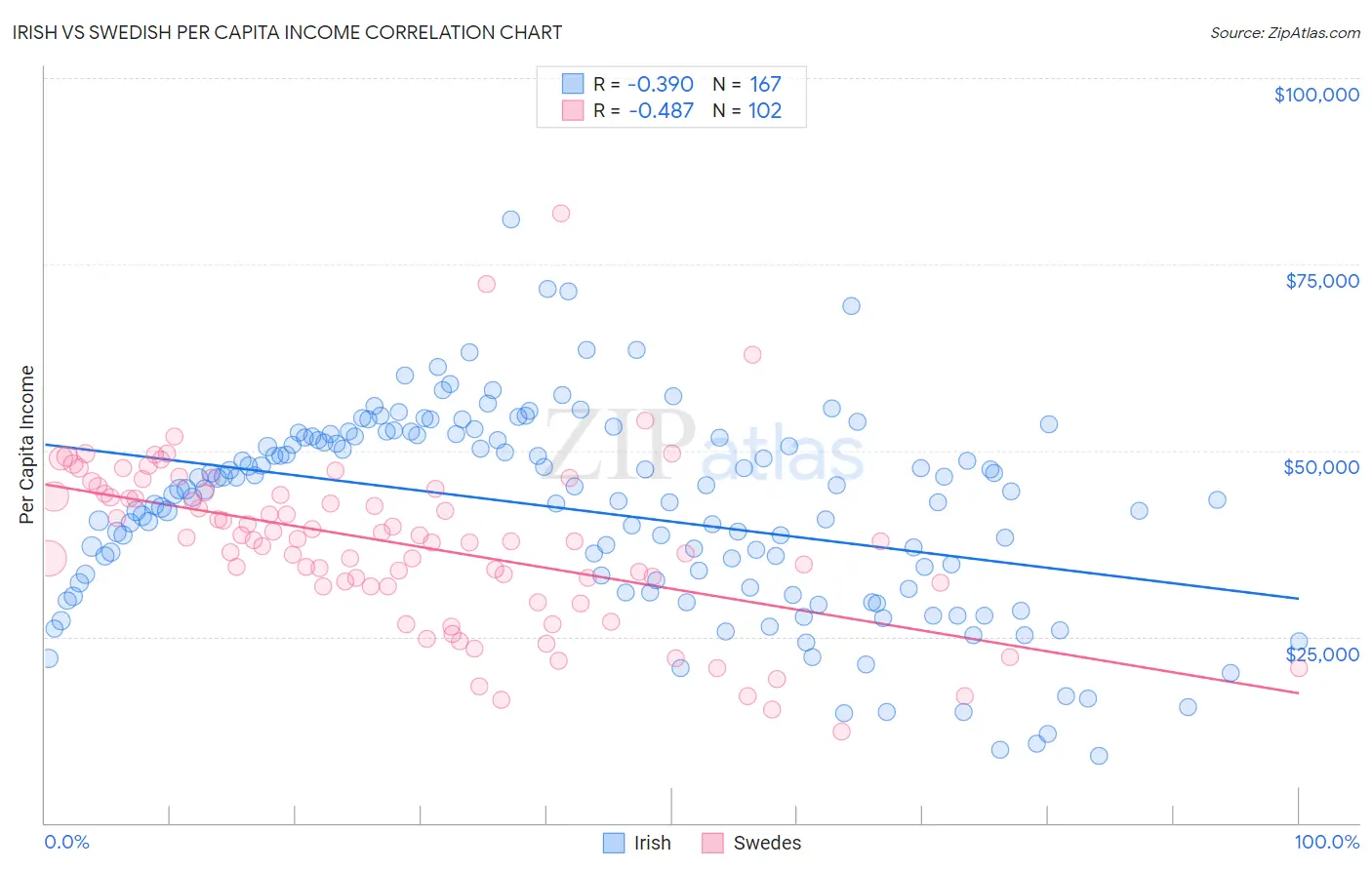 Irish vs Swedish Per Capita Income