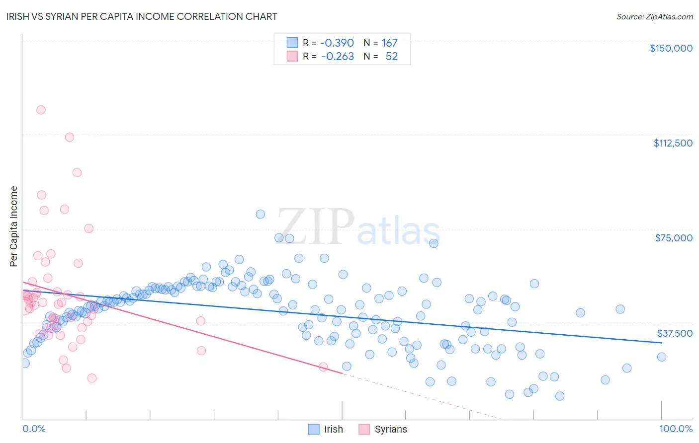 Irish vs Syrian Per Capita Income