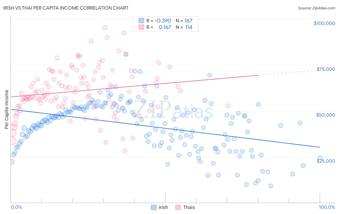 Irish vs Thai Per Capita Income