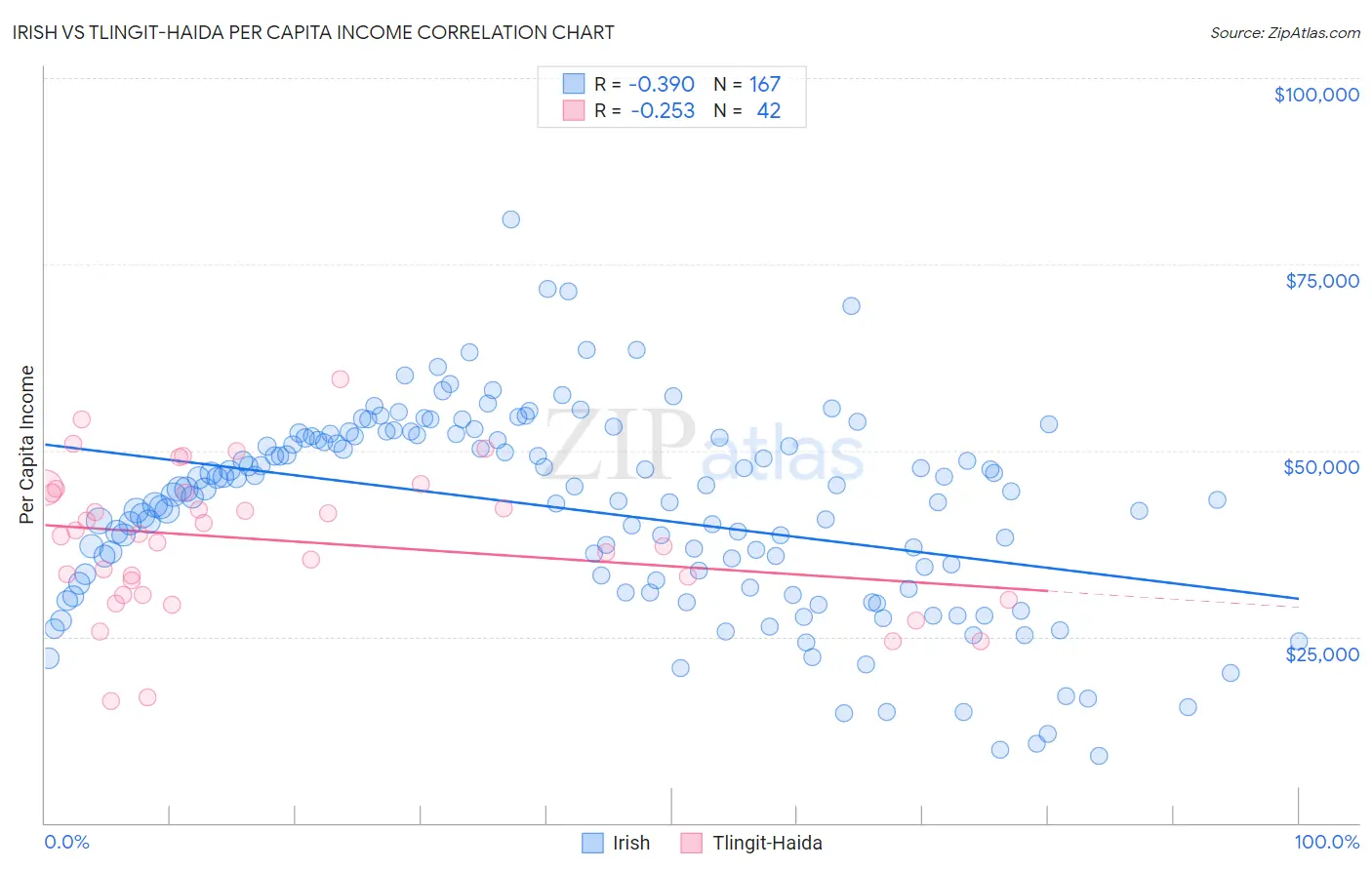 Irish vs Tlingit-Haida Per Capita Income