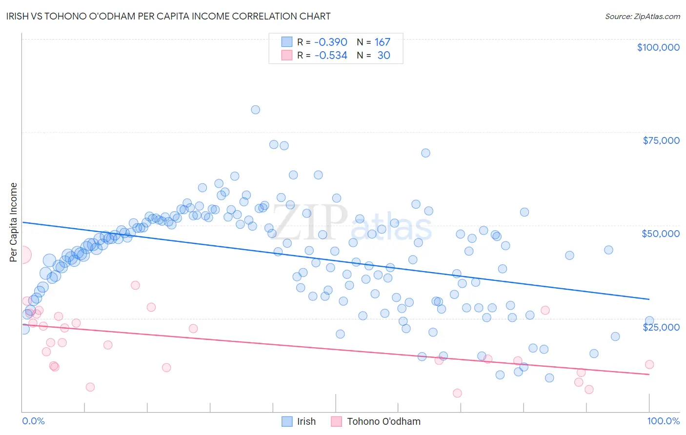 Irish vs Tohono O'odham Per Capita Income