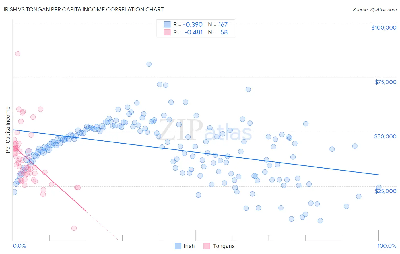 Irish vs Tongan Per Capita Income