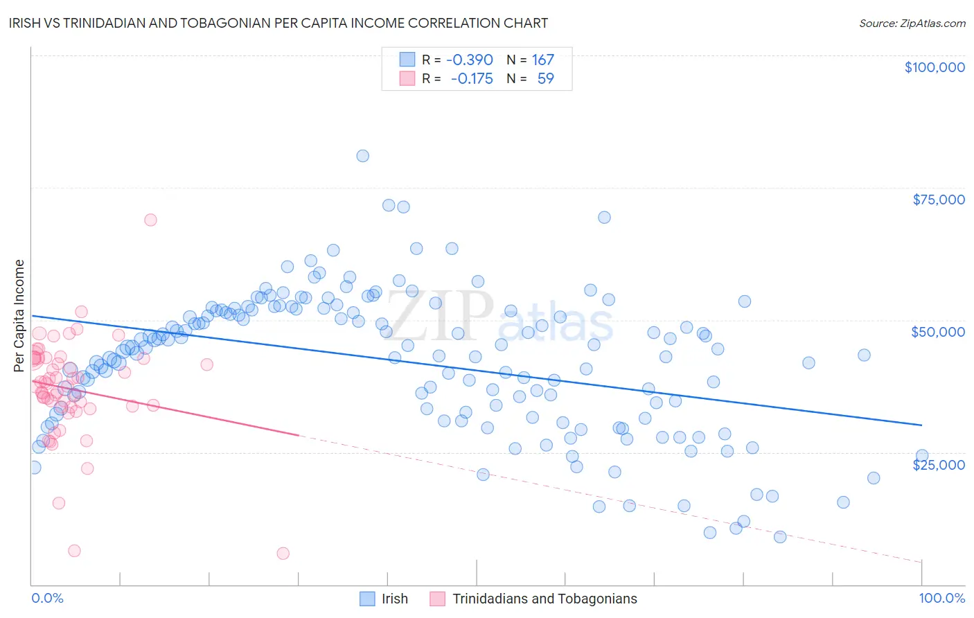 Irish vs Trinidadian and Tobagonian Per Capita Income