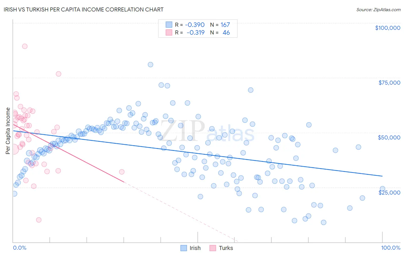 Irish vs Turkish Per Capita Income