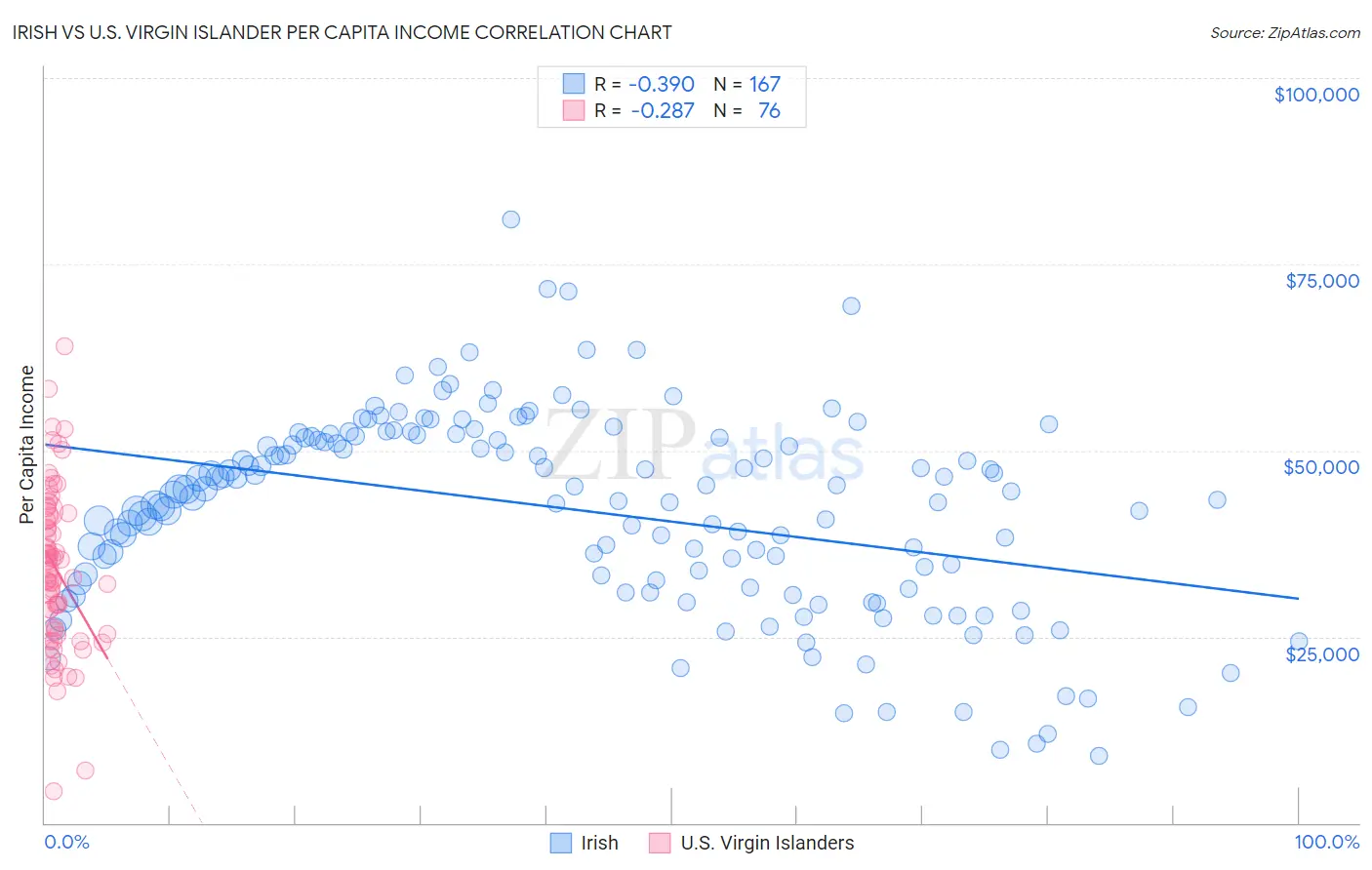 Irish vs U.S. Virgin Islander Per Capita Income