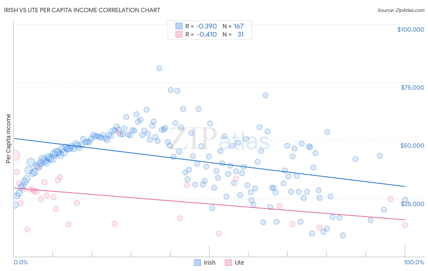 Irish vs Ute Per Capita Income