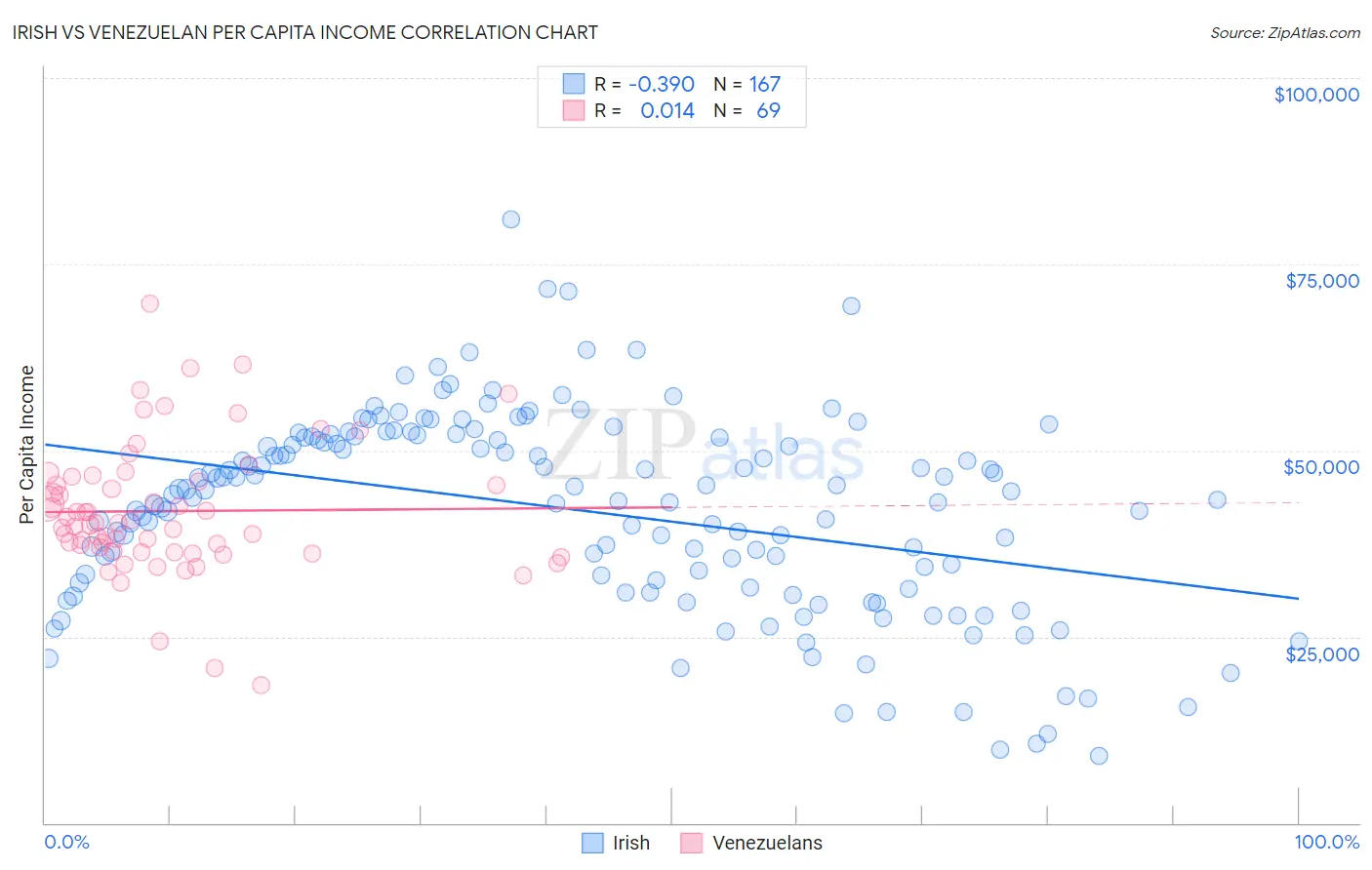 Irish vs Venezuelan Per Capita Income