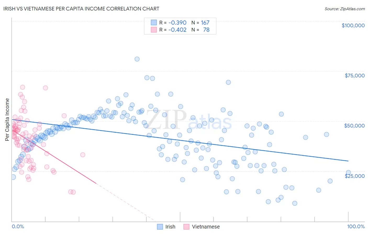 Irish vs Vietnamese Per Capita Income
