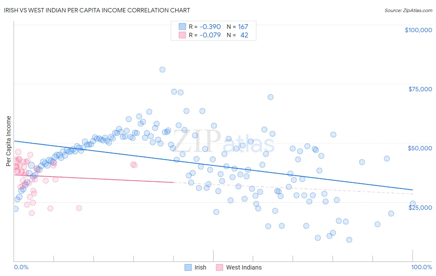 Irish vs West Indian Per Capita Income