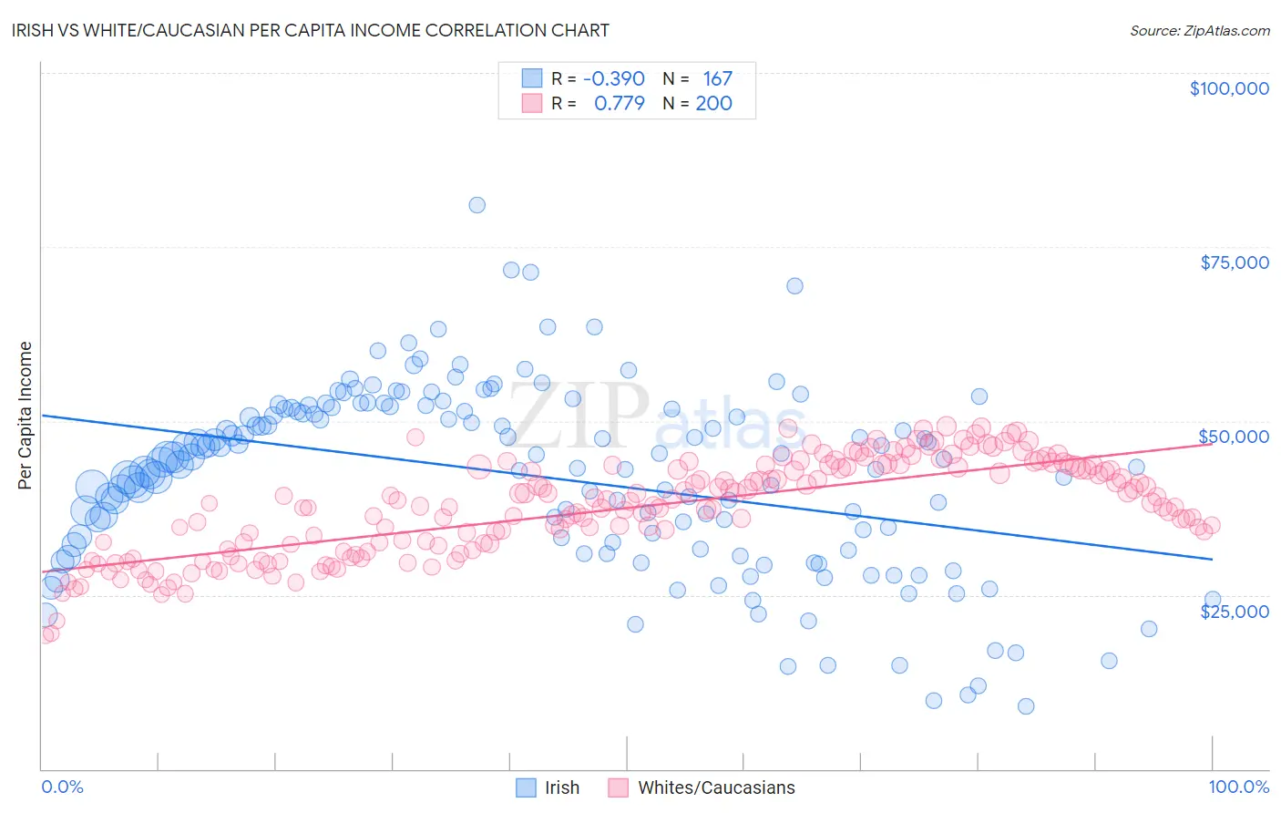 Irish vs White/Caucasian Per Capita Income