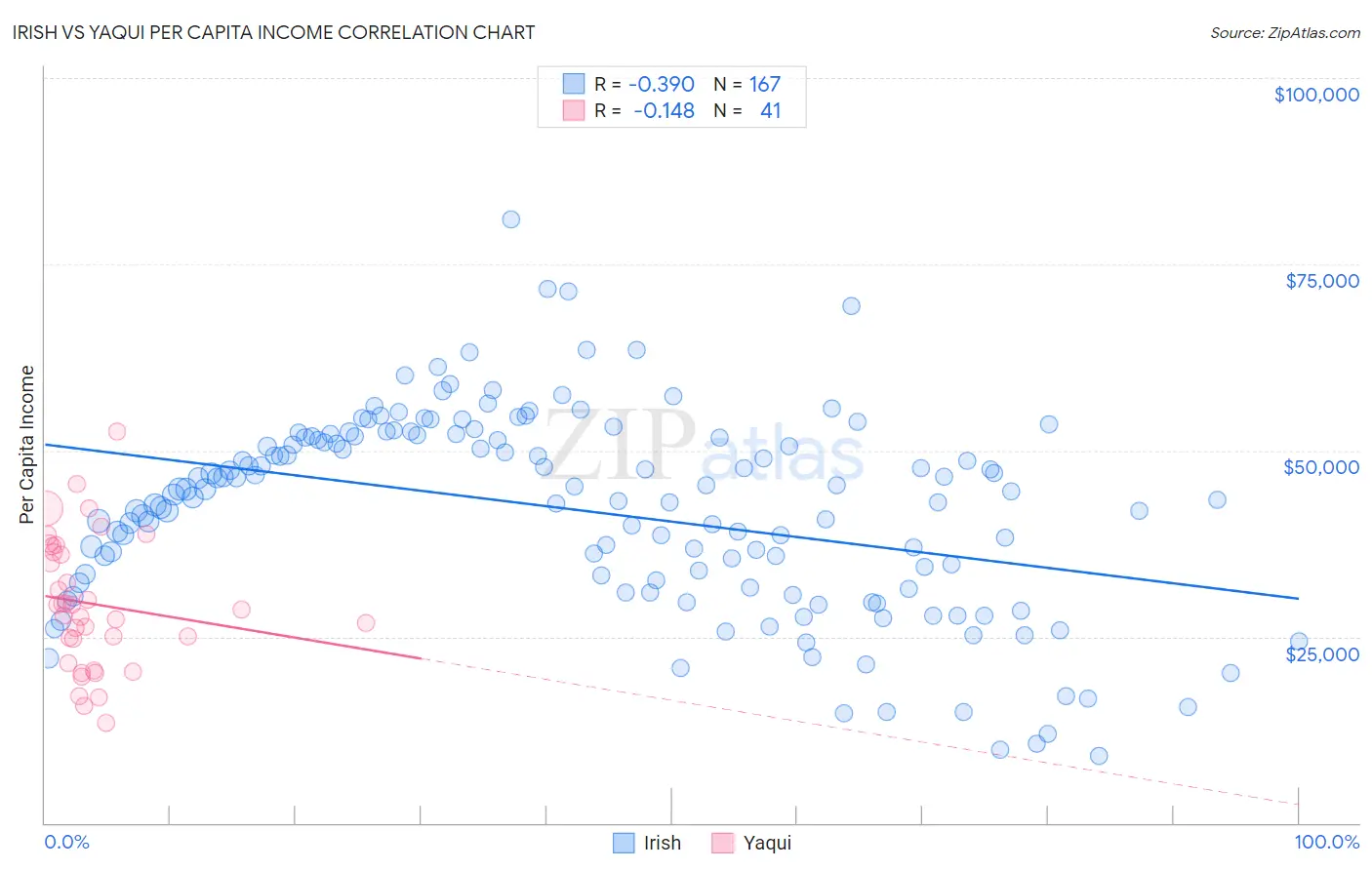 Irish vs Yaqui Per Capita Income