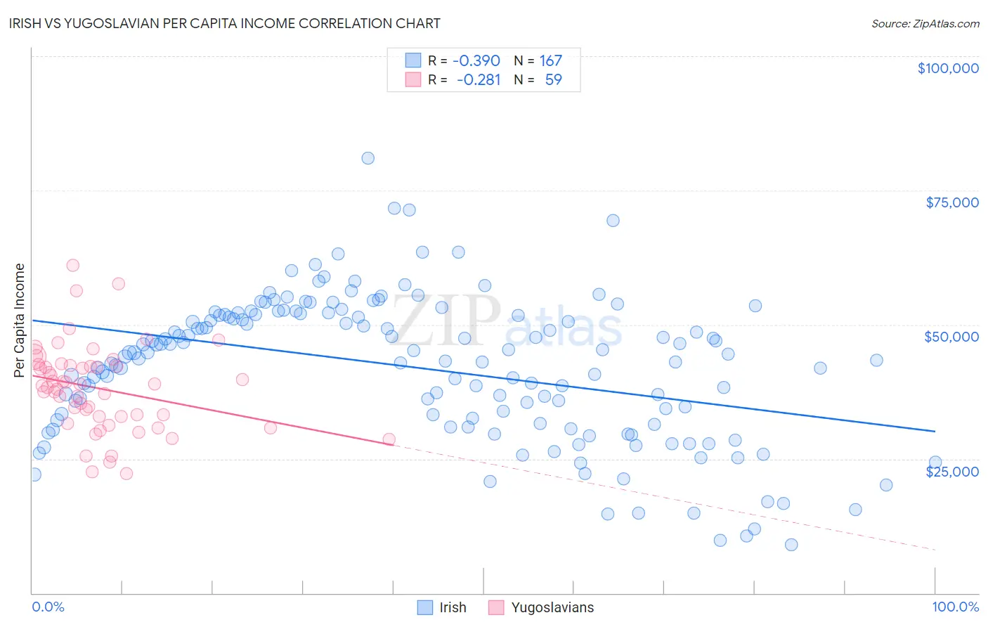 Irish vs Yugoslavian Per Capita Income