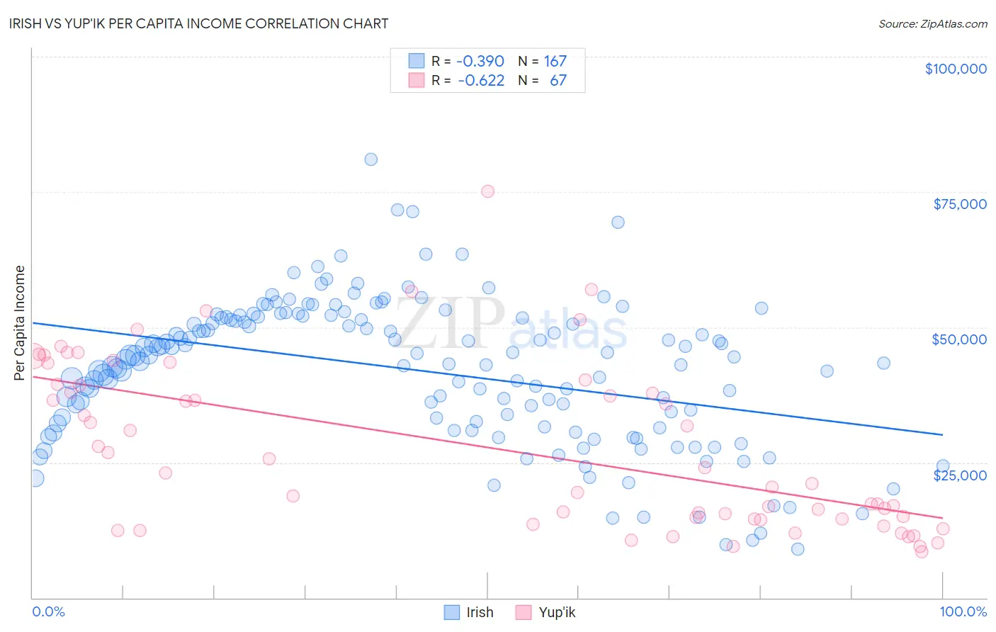 Irish vs Yup'ik Per Capita Income