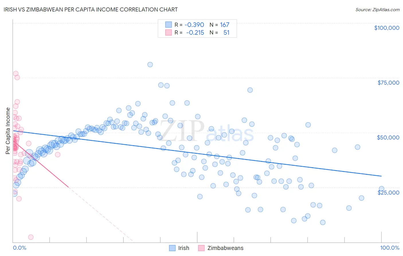 Irish vs Zimbabwean Per Capita Income