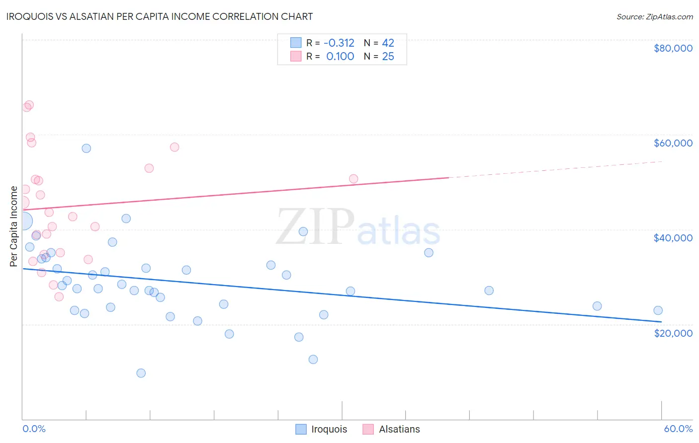 Iroquois vs Alsatian Per Capita Income
